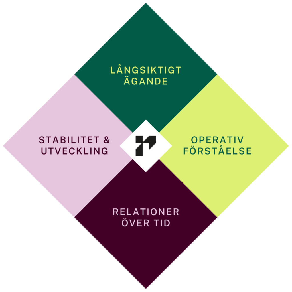 Infografik som visar Prosavios filosofi kring långsiktigt ägande, entreprenörskap och bolagsbyggande.